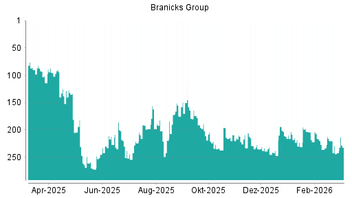 BOTSI®-Advisor Hochstufung DIC Asset von Rang 72 auf Rang 65