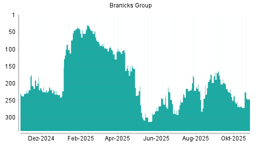 BOTSI®-Advisor Hochstufung DIC Asset von Rang 271 auf ...