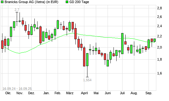 DIC Asset-Aktie über 200-Tage-Linie