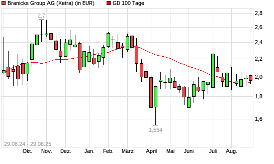 DIC Asset-Aktie unter 100-Tage-Linie
