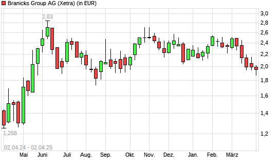 DIC Asset-Aktie mit neuem 6-Monats-Tief