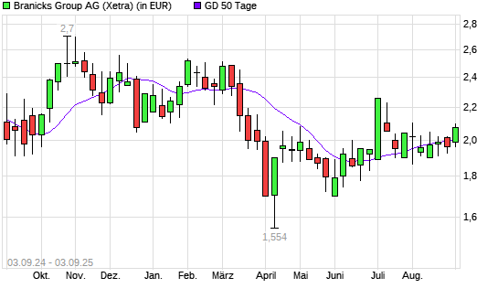 DIC Asset-Aktie über 50-Tage-Linie