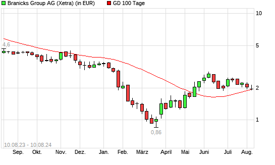 DIC Asset-Aktie unter 100-Tage-Linie