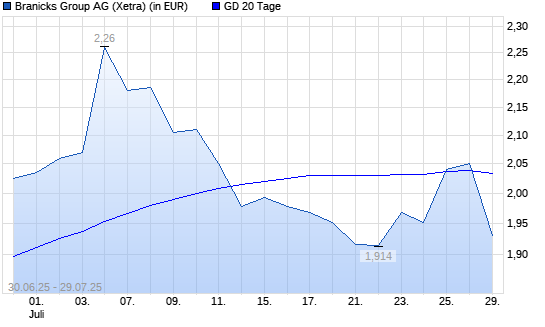 DIC Asset-Aktie über 20-Tage-Linie