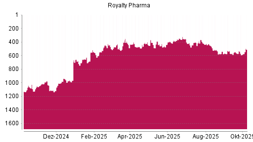 BOTSI®-Advisor Abstufung Royalty Pharma plc von Rang 533 auf ...