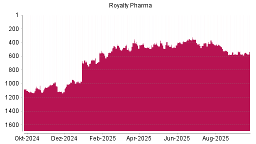 BOTSI®-Advisor Abstufung Royalty Pharma plc von Rang 421 auf ...