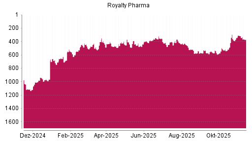 BOTSI®-Advisor Abstufung Royalty Pharma plc von Rang 318 auf ...