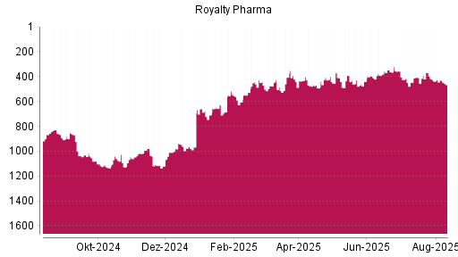 BOTSI®-Advisor Hochstufung Royalty Pharma plc von Rang 437 auf ...