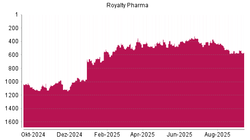 BOTSI®-Advisor Hochstufung Royalty Pharma plc von Rang 528 auf ...