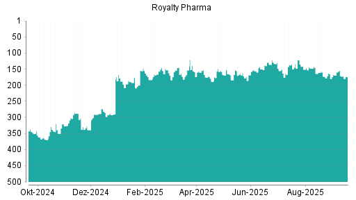 BOTSI®-Advisor Hochstufung Royalty Pharma plc von Rang 392 auf Rang 360