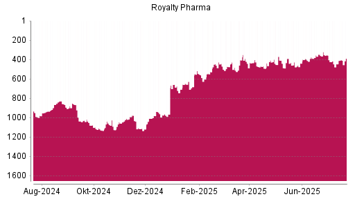 BOTSI®-Advisor Abstufung Royalty Pharma plc von Rang 348 auf ...
