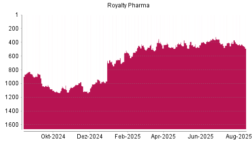 BOTSI®-Advisor Abstufung Royalty Pharma plc von Rang 368 auf ...