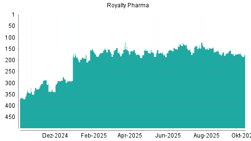BOTSI®-Advisor Abstufung Royalty Pharma plc von Rang 13 auf Rang 20