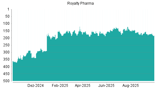 BOTSI®-Advisor Hochstufung Royalty Pharma plc von Rang 345 auf Rang 322