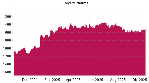 BOTSI®-Advisor Hochstufung Royalty Pharma plc von Rang 575 auf ...
