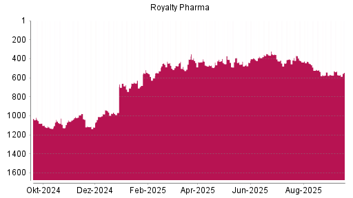 BOTSI®-Advisor Hochstufung Royalty Pharma plc von Rang 967 auf ...