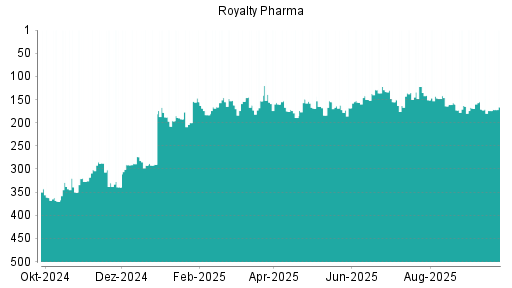 BOTSI®-Advisor Abstufung Royalty Pharma plc von Rang 406 auf Rang 418