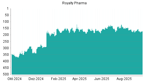 BOTSI®-Advisor Abstufung Royalty Pharma plc von Rang 79 auf Rang 101