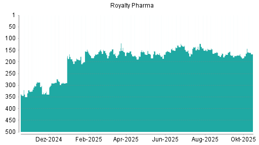 BOTSI®-Advisor Abstufung Royalty Pharma plc von Rang 118 auf Rang 151