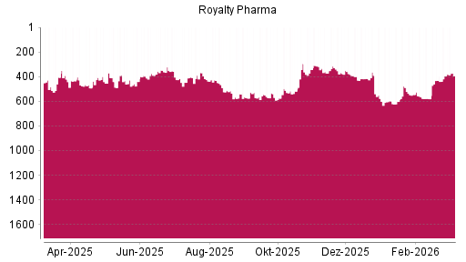 BOTSI®-Advisor Hochstufung Royalty Pharma plc von Rang 431 auf ...
