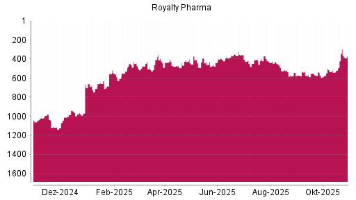 BOTSI®-Advisor Hochstufung Royalty Pharma plc von Rang 518 auf ...