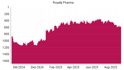 BOTSI®-Advisor Abstufung Royalty Pharma plc von Rang 541 auf Rang 575