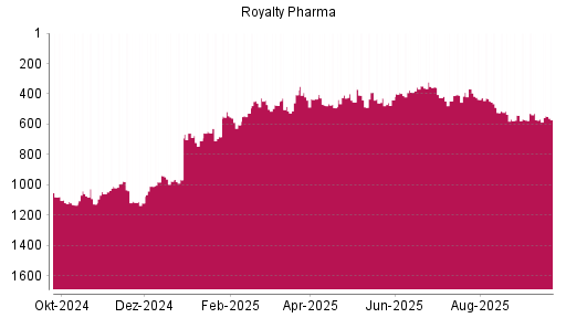 BOTSI®-Advisor Abstufung Royalty Pharma plc von Rang 1108 auf Rang 1120