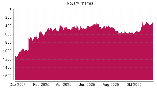 BOTSI®-Advisor Hochstufung Royalty Pharma plc von Rang 372 auf ...