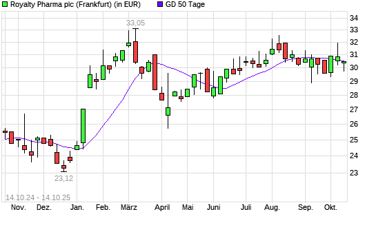 Royalty Pharma plc-Aktie über 50-Tage-Linie