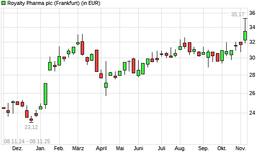 Royalty Pharma plc-Aktie mit neuem 12-Monats-Hoch