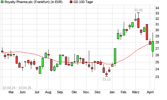 Royalty Pharma plc-Aktie unter 100-Tage-Linie