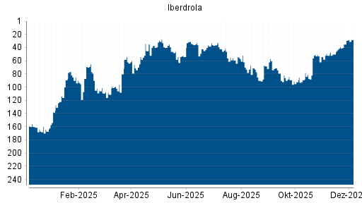 BOTSI®-Advisor Hochstufung Iberdrola von Rang 66 auf ...