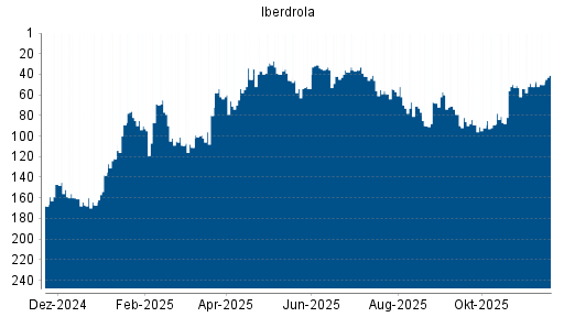 BOTSI®-Advisor Hochstufung Iberdrola von Rang 92 auf ...