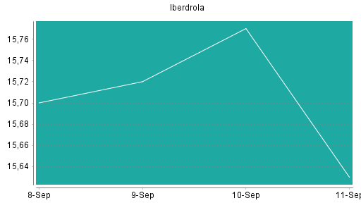 BOTSI®-Advisor Hochstufung Iberdrola von Rang 117 auf Rang 89