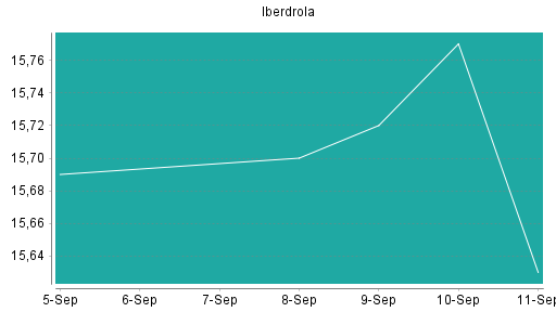 BOTSI®-Advisor Abstufung Iberdrola von Rang 69 auf Rang 80