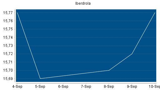 BOTSI®-Advisor Abstufung Iberdrola von Rang 71 auf ...