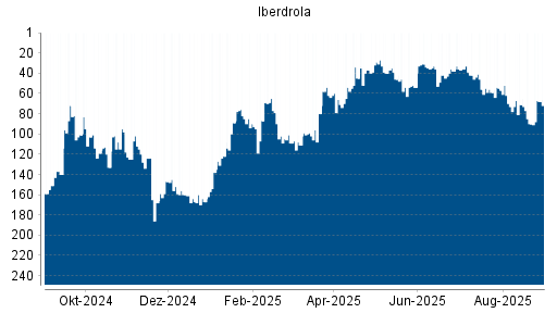 BOTSI®-Advisor Hochstufung Iberdrola von Rang 79 auf Rang 63