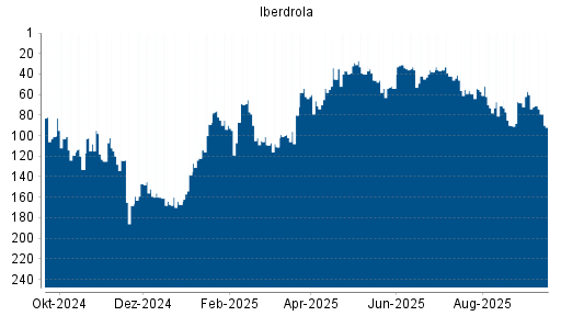 BOTSI®-Advisor Hochstufung Iberdrola von Rang 68 auf Rang 60