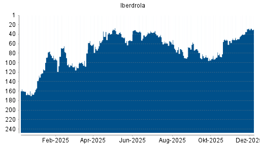 BOTSI®-Advisor Abstufung Iberdrola von Rang 74 auf Rang 94