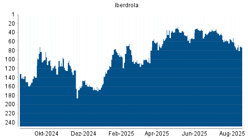 BOTSI®-Advisor Abstufung Iberdrola von Rang 137 auf Rang 138
