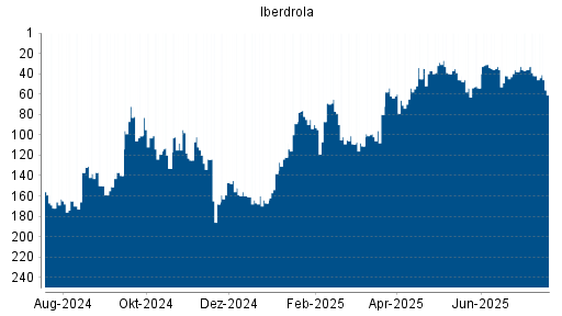 BOTSI®-Advisor belässt Iberdrola weiter auf ...