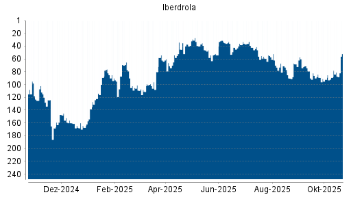 BOTSI®-Advisor Hochstufung Iberdrola von Rang 42 auf ...