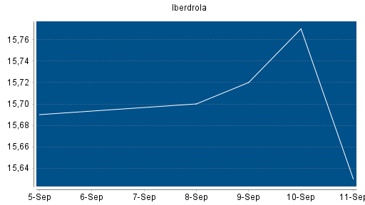 BOTSI®-Advisor Abstufung Iberdrola von Rang 66 auf Rang 81