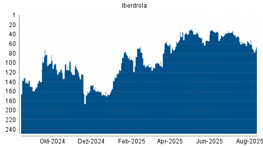 BOTSI®-Advisor Abstufung Iberdrola von Rang 31 auf ...