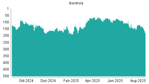 BOTSI®-Advisor Hochstufung Iberdrola von Rang 267 auf Rang 244