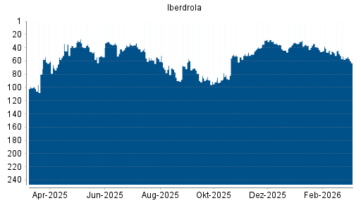 BOTSI®-Advisor Abstufung Iberdrola von Rang 56 auf ...