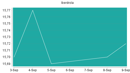 BOTSI®-Advisor Abstufung Iberdrola von Rang 243 auf Rang 259