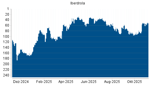 BOTSI®-Advisor Hochstufung Iberdrola von Rang 59 auf ...