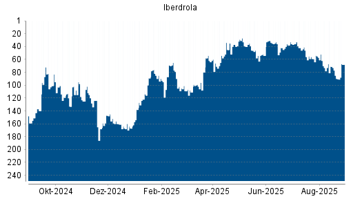 BOTSI®-Advisor Abstufung Iberdrola von Rang 99 auf Rang 111
