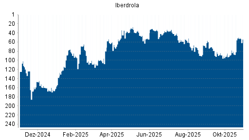 BOTSI®-Advisor Hochstufung Iberdrola von Rang 90 auf ...